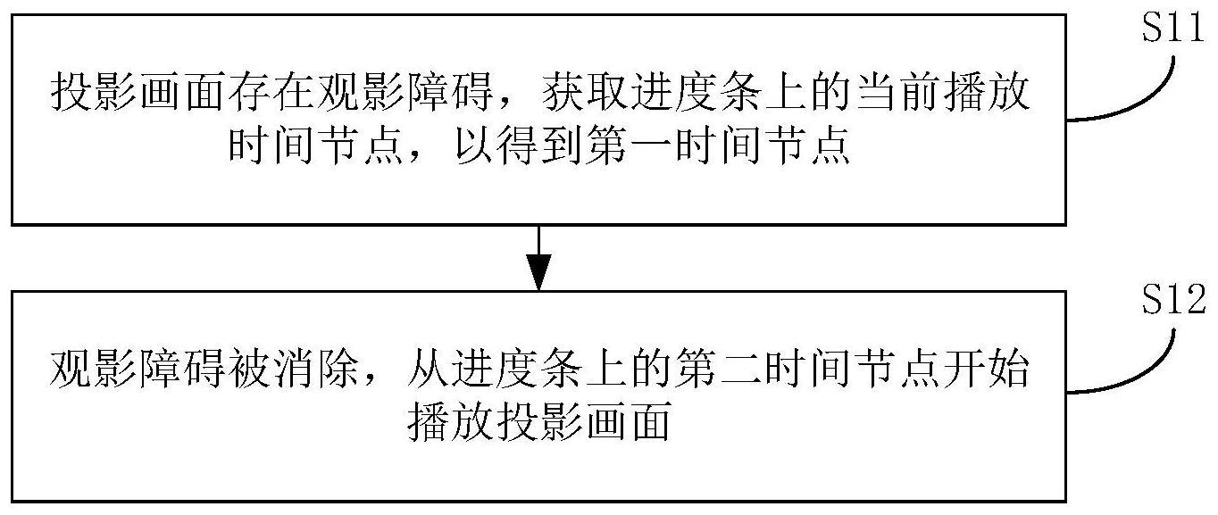 投影方法、投影系统及计算机可读存储介质与流程