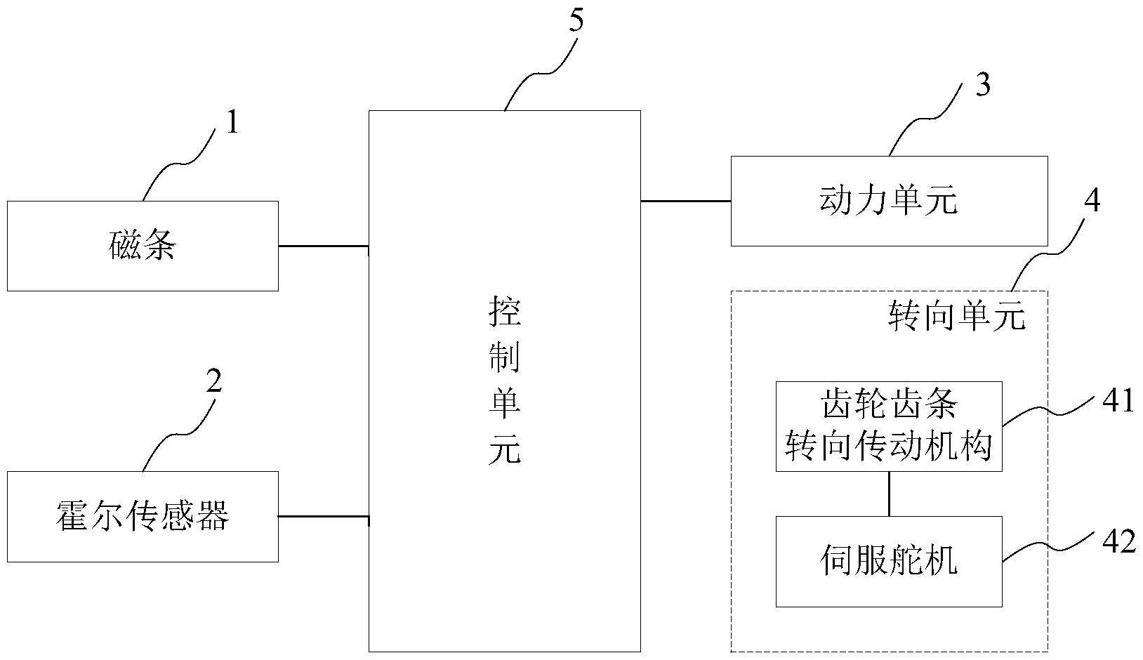 矫平小车自动控制系统的制作方法