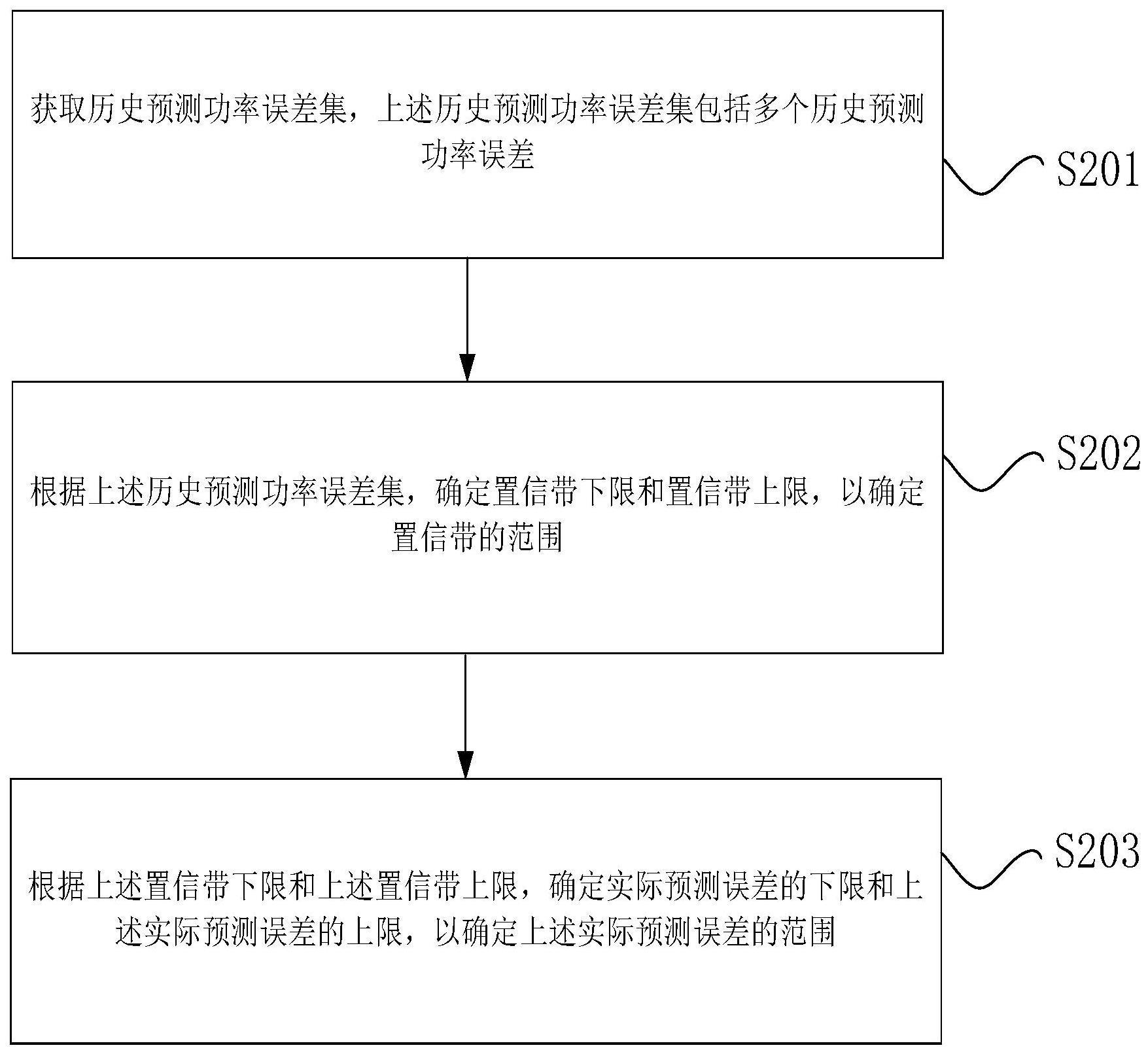 风电场发电功率误差的置信带的确定方法和装置与流程