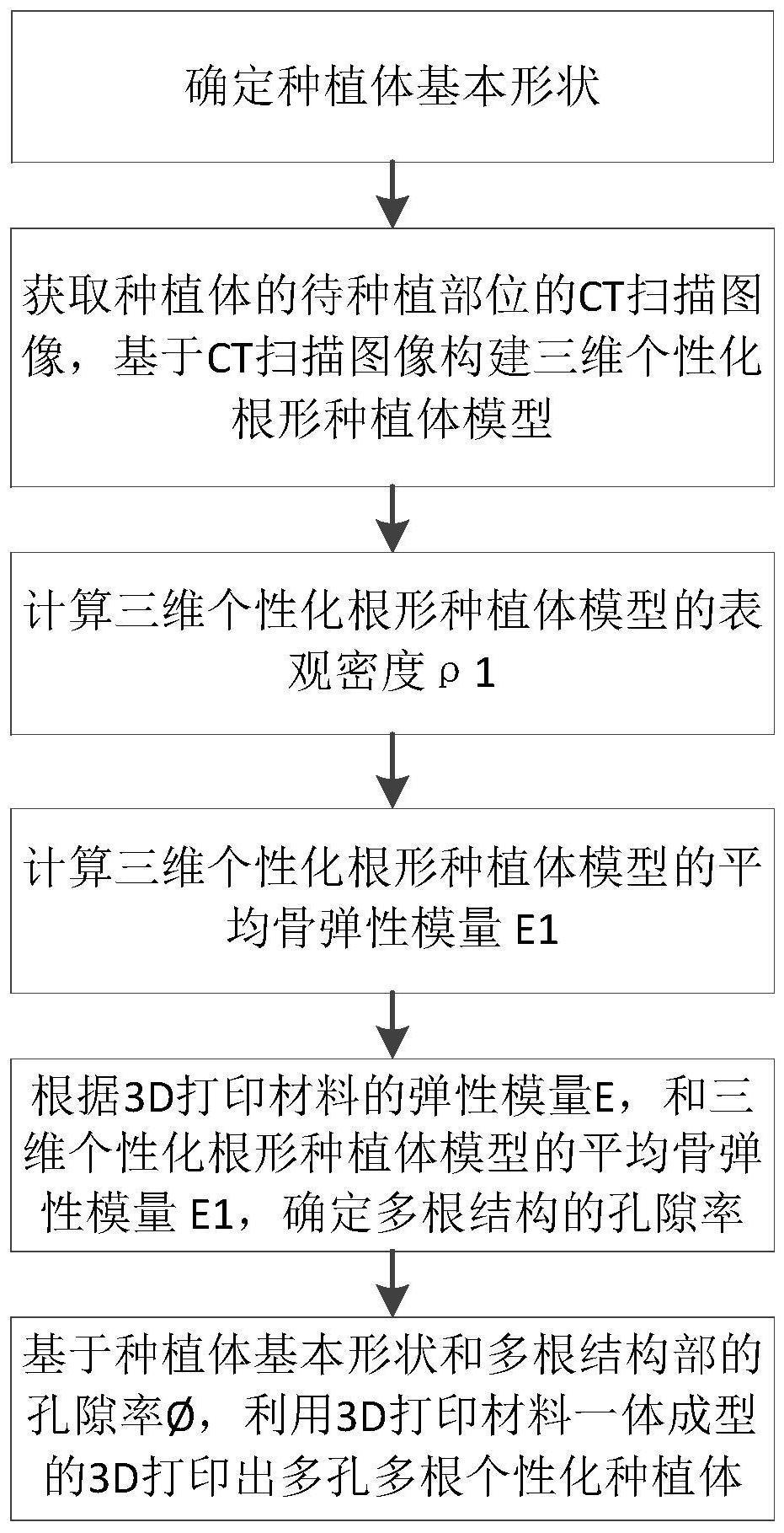 一种3D打印多孔多根个性化种植体的表面结构设计方法