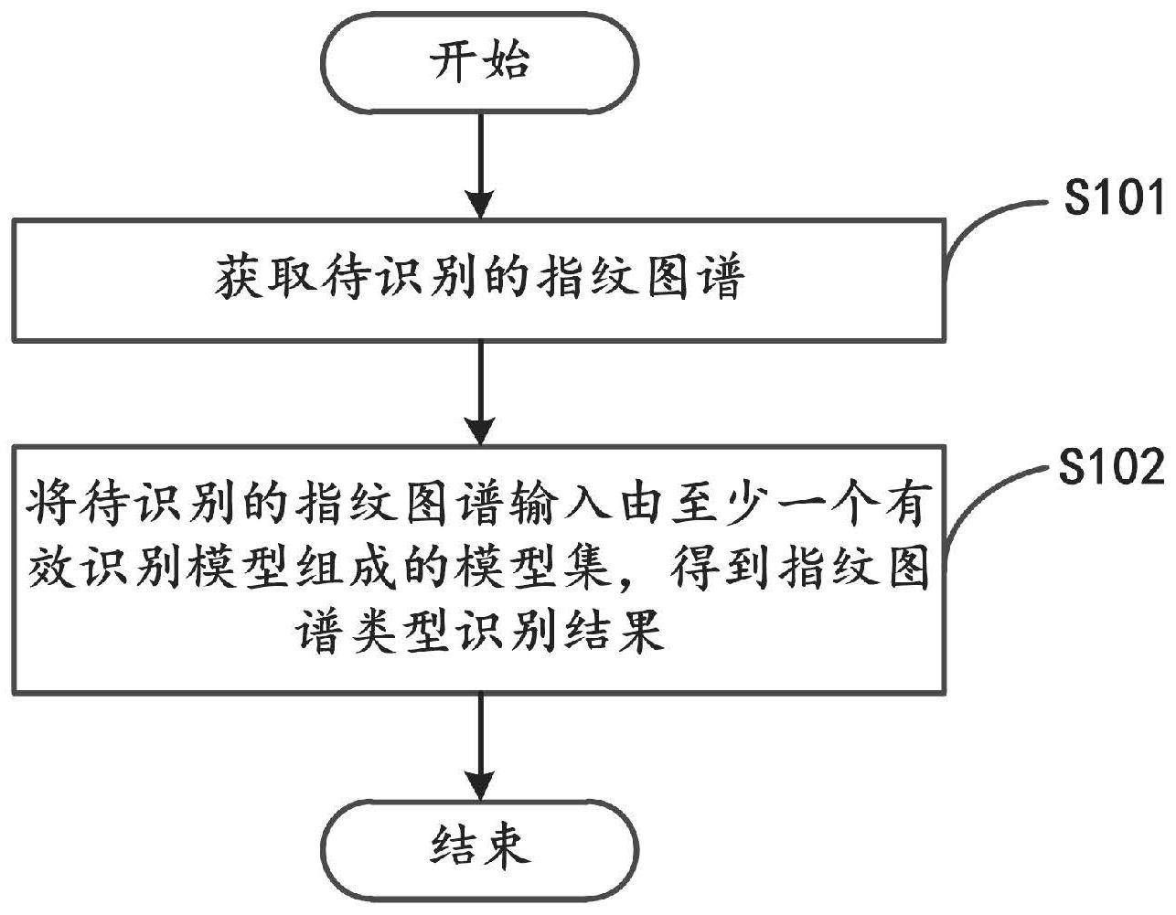 一种指纹图谱类型识别方法、电子设备及存储介质与流程