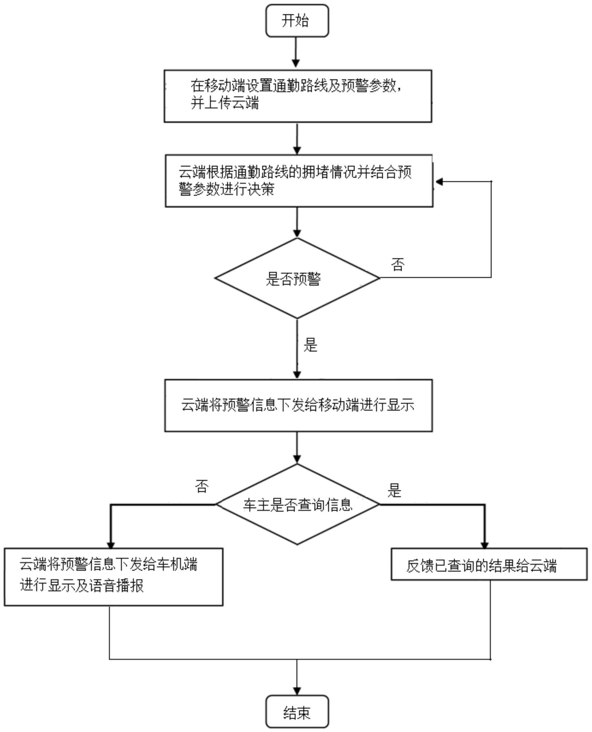 一种通勤模式下的路况拥堵预警方法及系统与流程