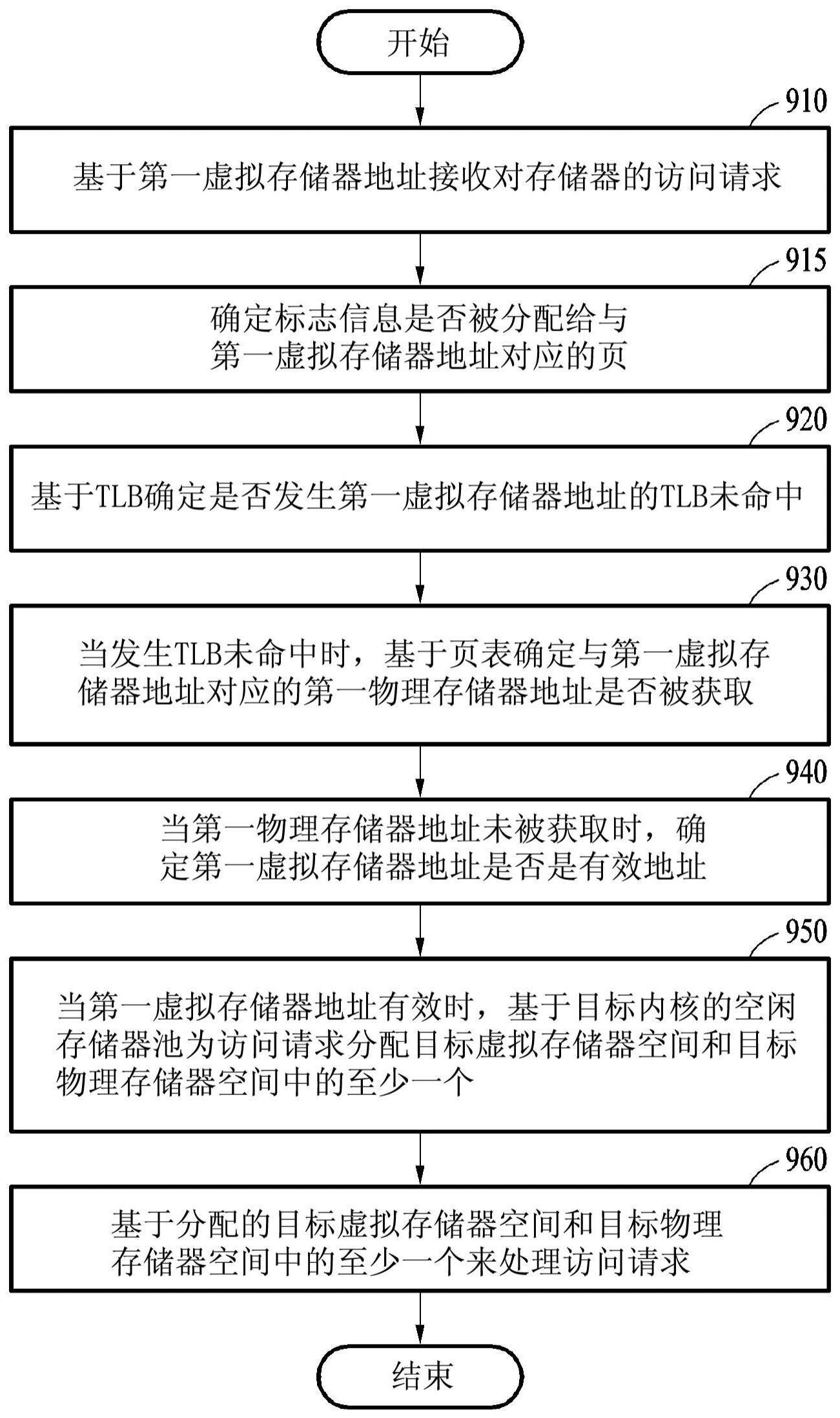 用于存储器访问请求处理的方法和装置与流程