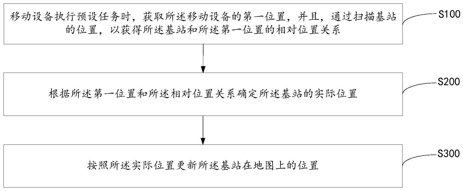 移动设备的基站定位方法、移动设备以及存储介质与流程