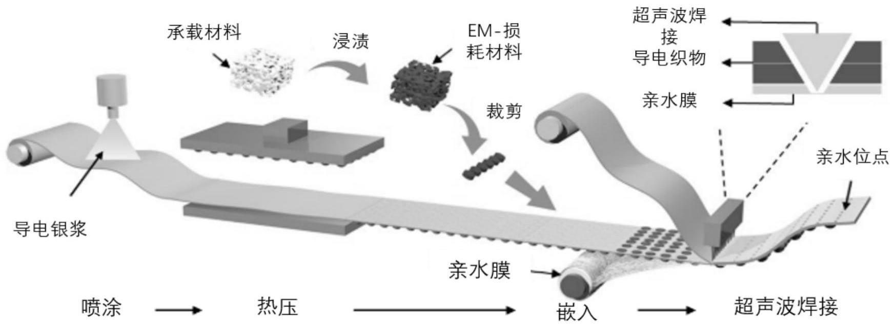 一种电磁屏蔽与汗液传输一体化防护纺织品及其制备方法