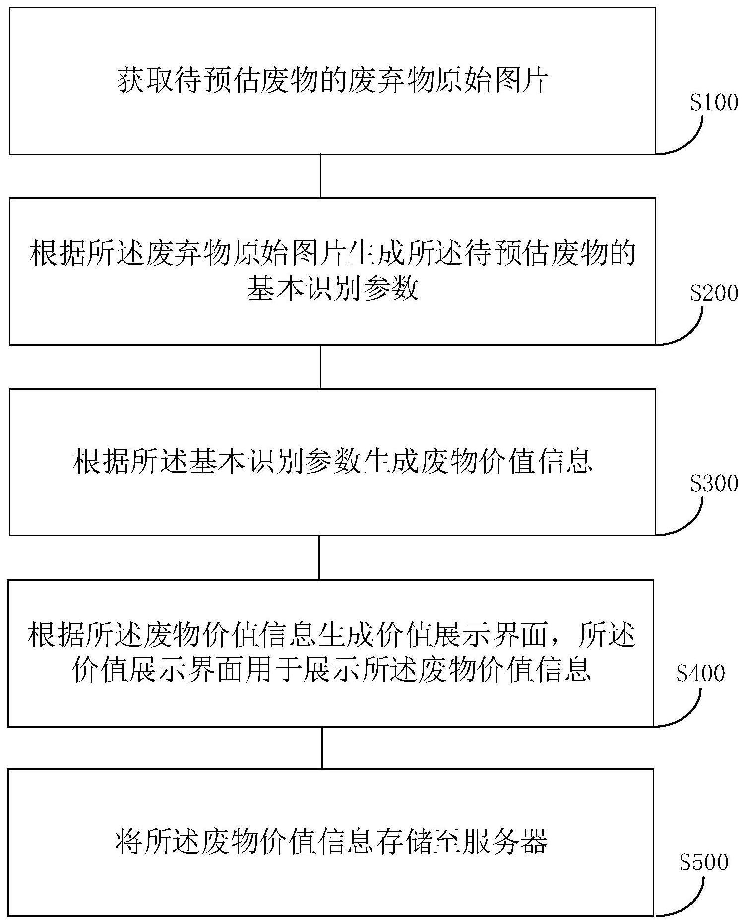 可再生废物价值预估方法、装置、计算机设备及存储介质与流程