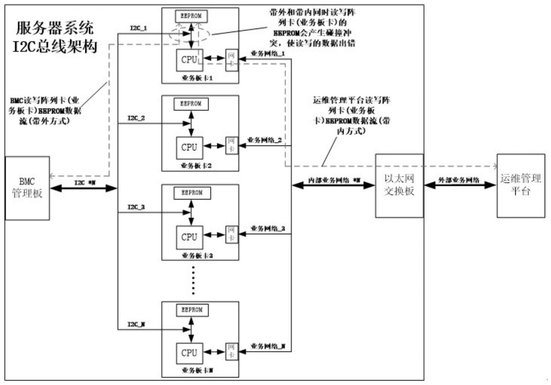 一种基于ARM阵列服务器的提升业务板卡系统及方法与流程