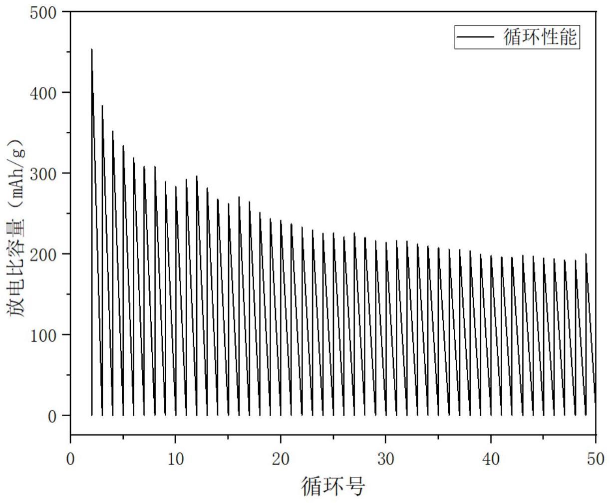 一种多孔硅-过渡金属硫化物复合材料及其制备方法与应用