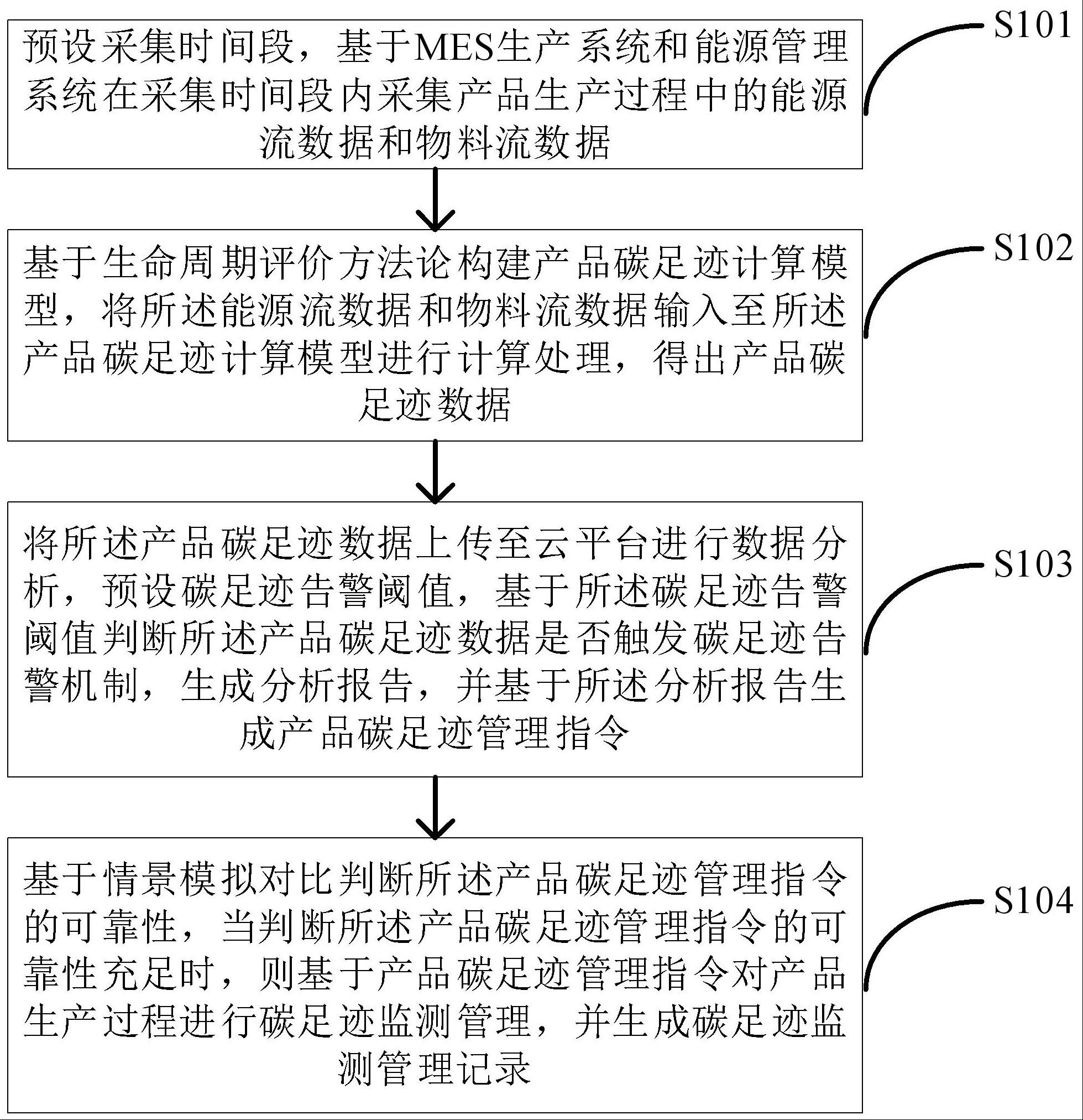 工业产品碳足迹在线监测方法、系统、设备和存储介质与流程