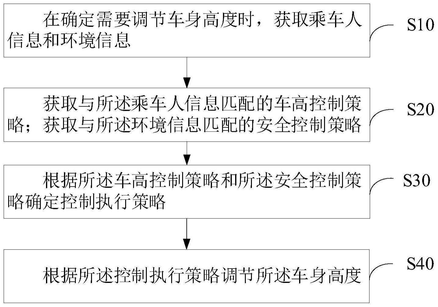 车身高度调节方法、车辆车高控制组件及汽车与流程