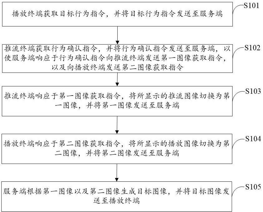 基于行为反馈的图像信息推送方法及实时视频传输系统与流程