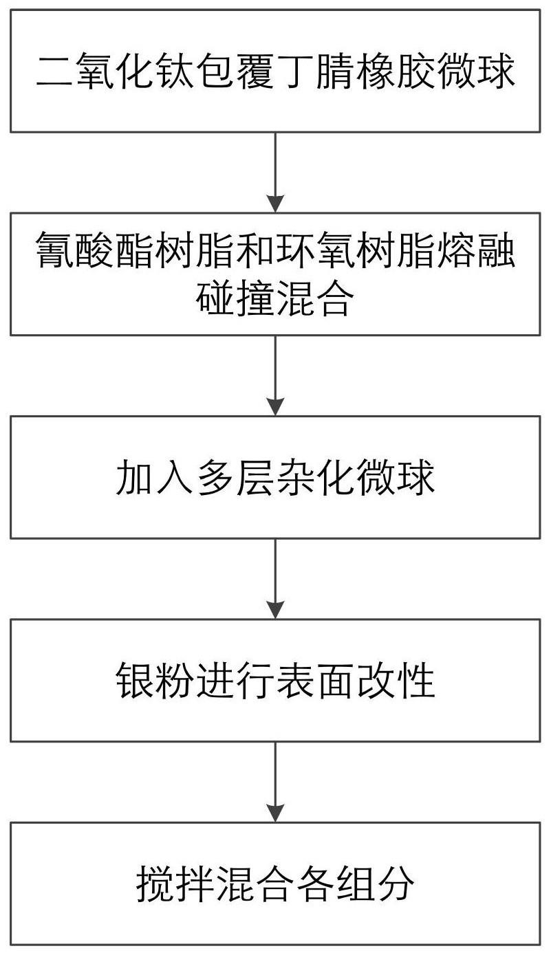 一种耐高温环氧胶黏剂的制备方法与流程