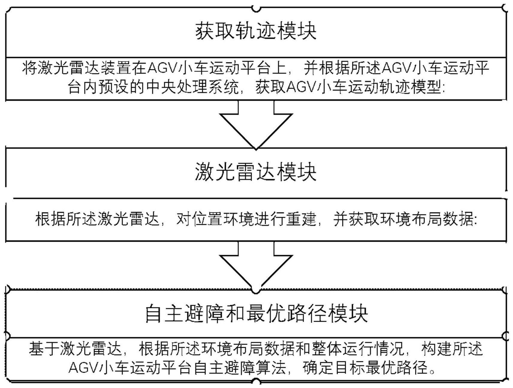 基于CML-AVG激光雷达小车的自主巡航方法及系统