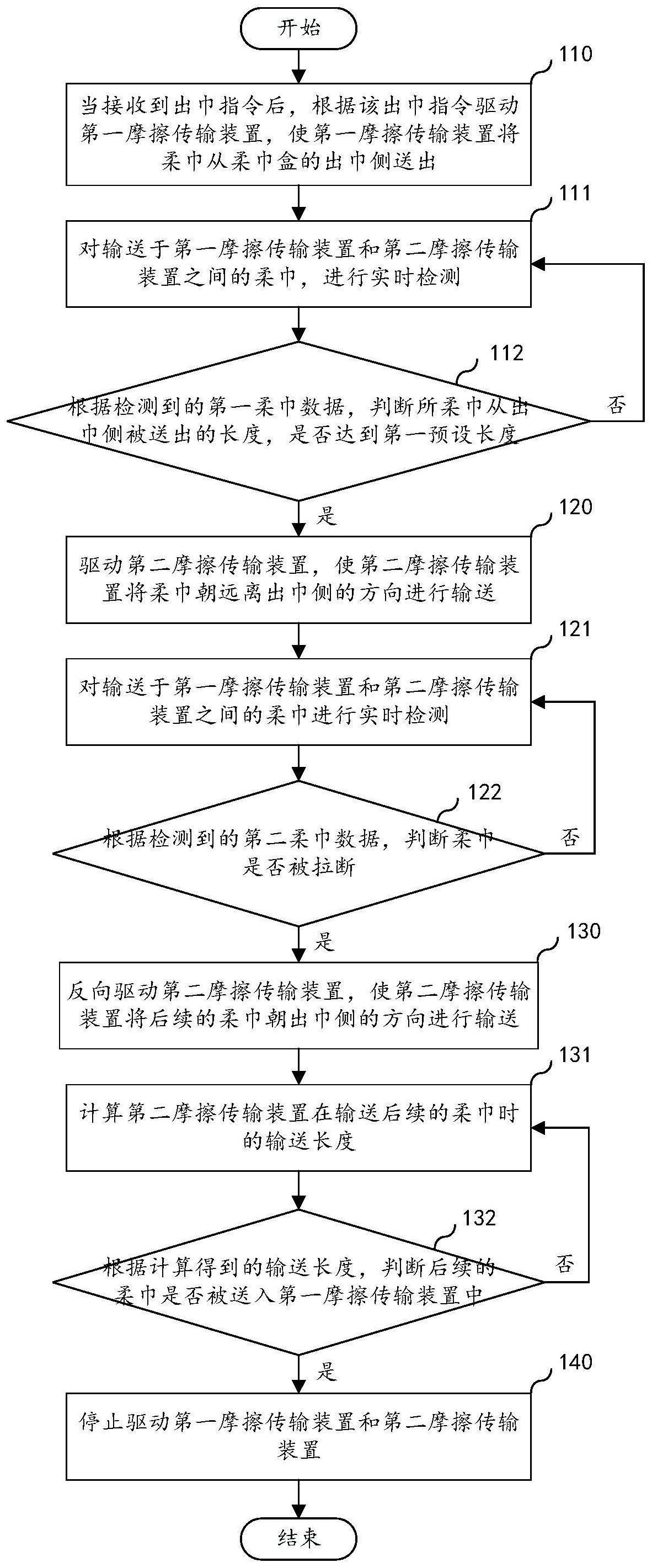 柔巾盒、柔巾盒的出巾方法及其传送机构与流程