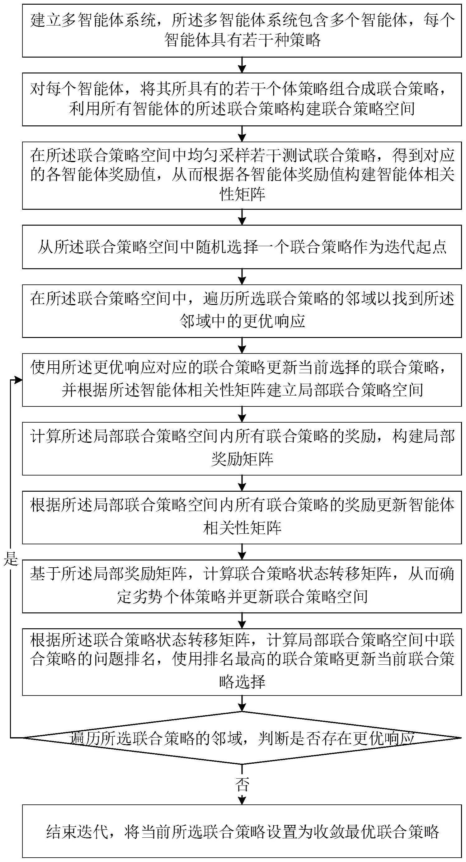 多智能体系统分块策略评估方法及装置