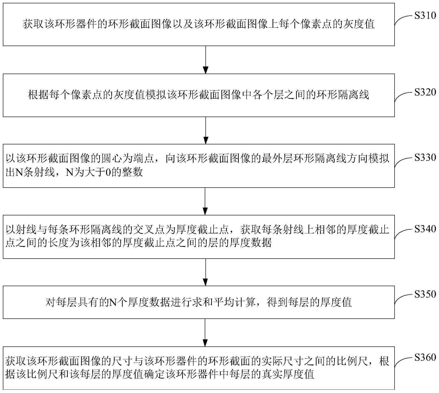 环形器件中各层厚度的量测方法及装置与流程