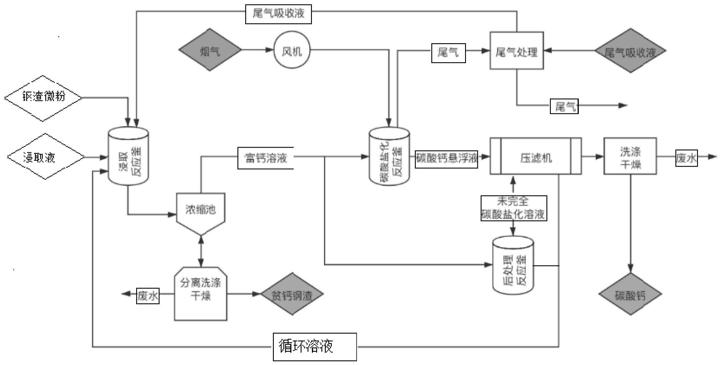 一种利用钢渣制备碳酸钙的方法