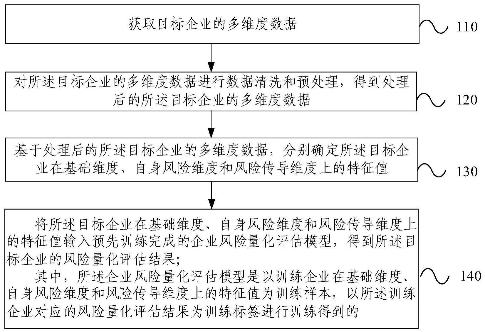 企业风险量化评估方法、装置、电子设备和存储介质与流程