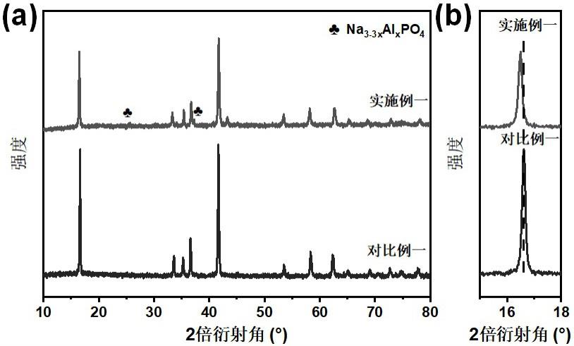 一种纳米尺寸磷酸铝钠包覆的镍铁锰酸钠三元正极材料及改性方法与流程