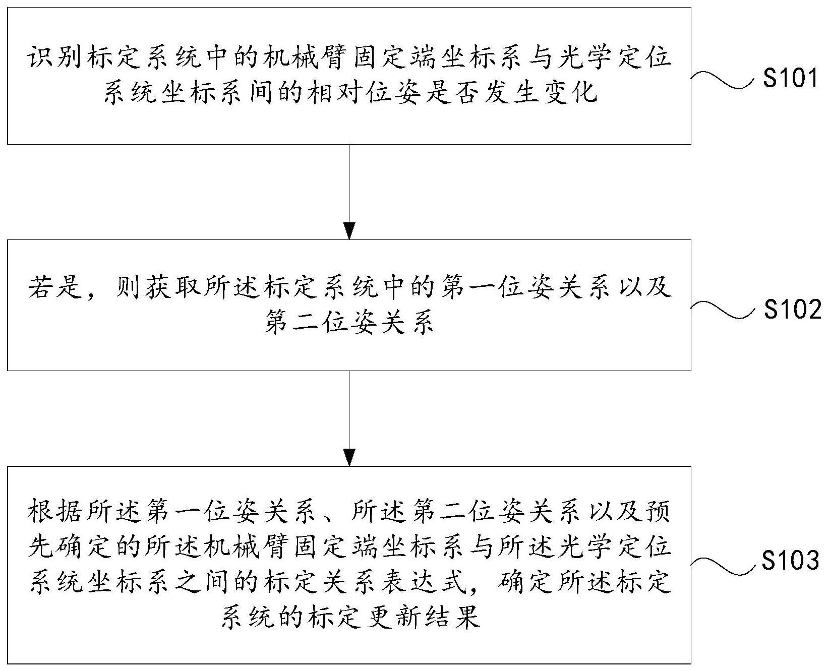 机械臂自适应标定方法、装置、设备及介质与流程