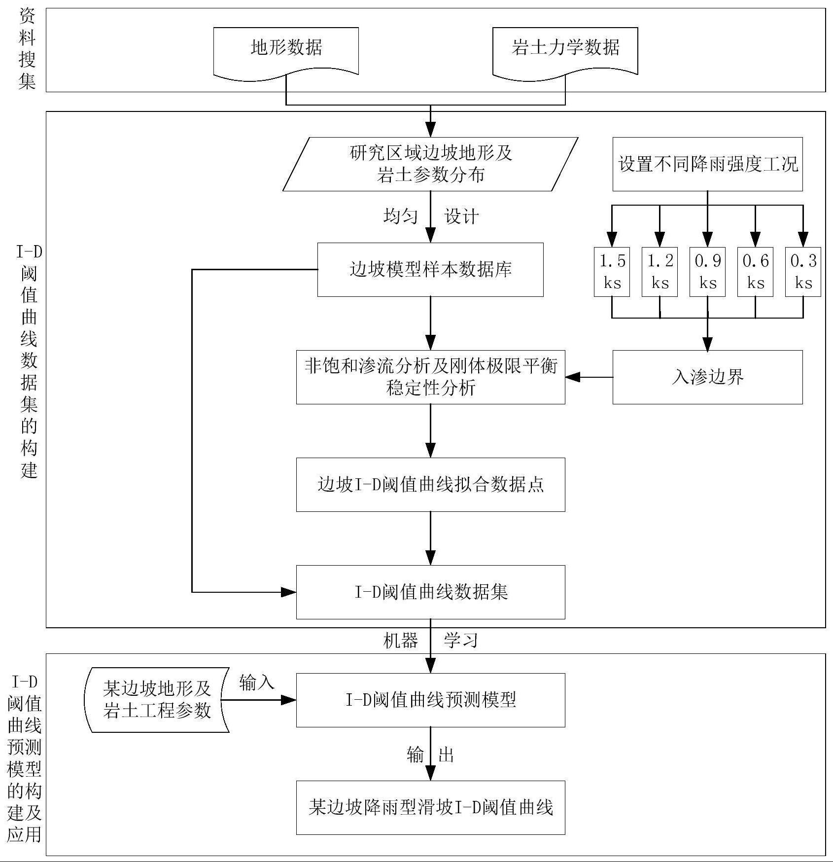 一种基于机器学习确定滑坡降雨阈值曲线的方法