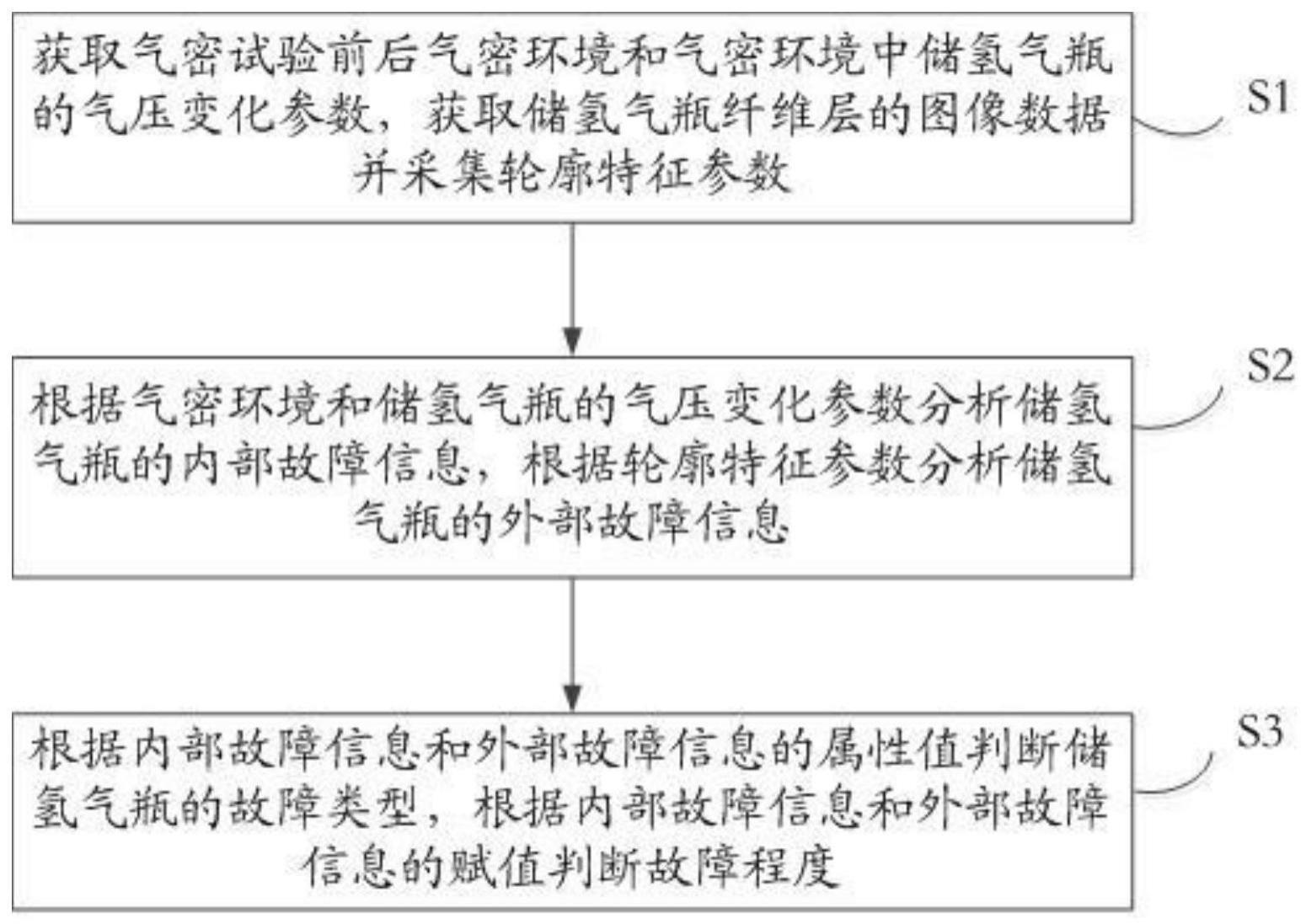 一种碳纤维全缠绕储氢气瓶的瓶体故障诊断方法和系统与流程