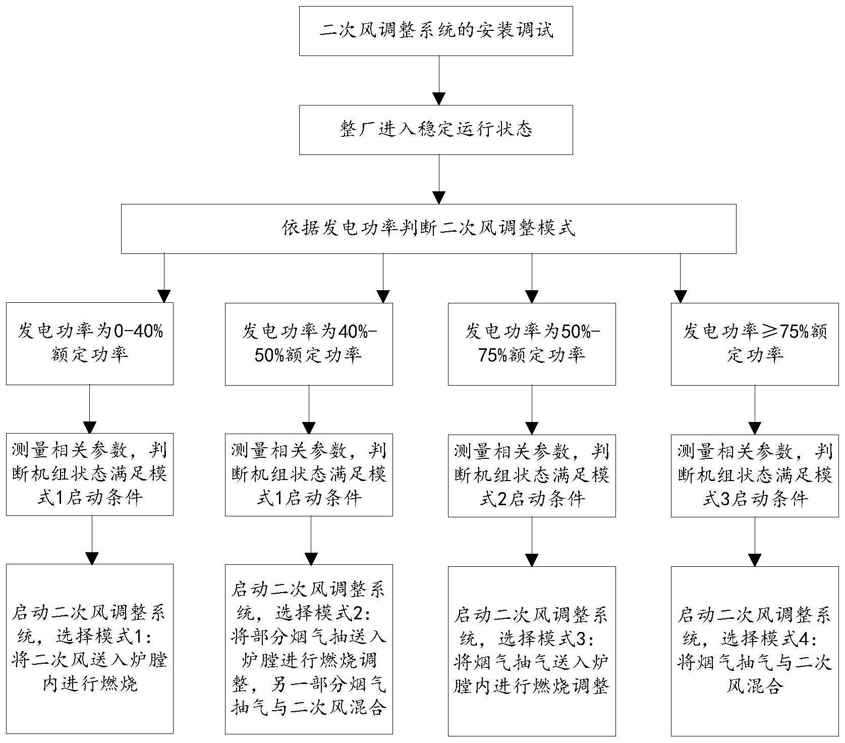 一种二次再热机组脱硝SCR进口烟温的调节方法与流程