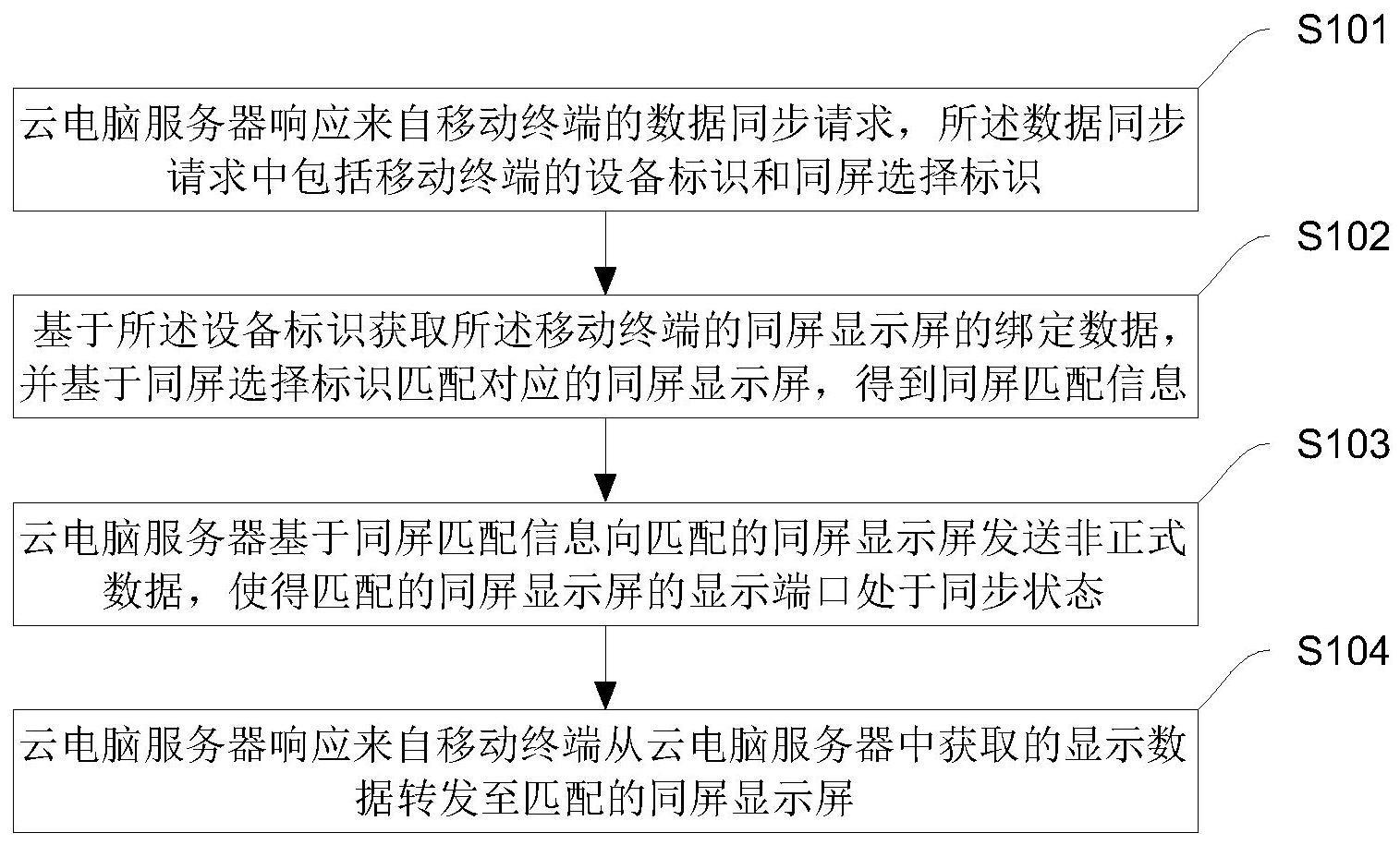 一种云电脑的数据同屏推送方法、系统、设备及介质与流程