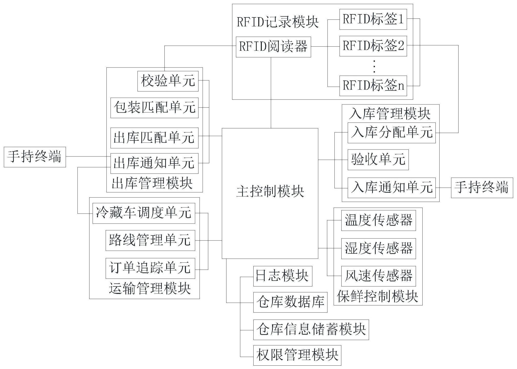 一种冷链物流仓储智能管理系统的制作方法