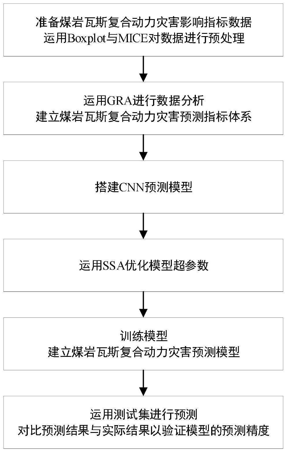 一种基于深度学习的煤岩瓦斯复合动力灾害预测方法