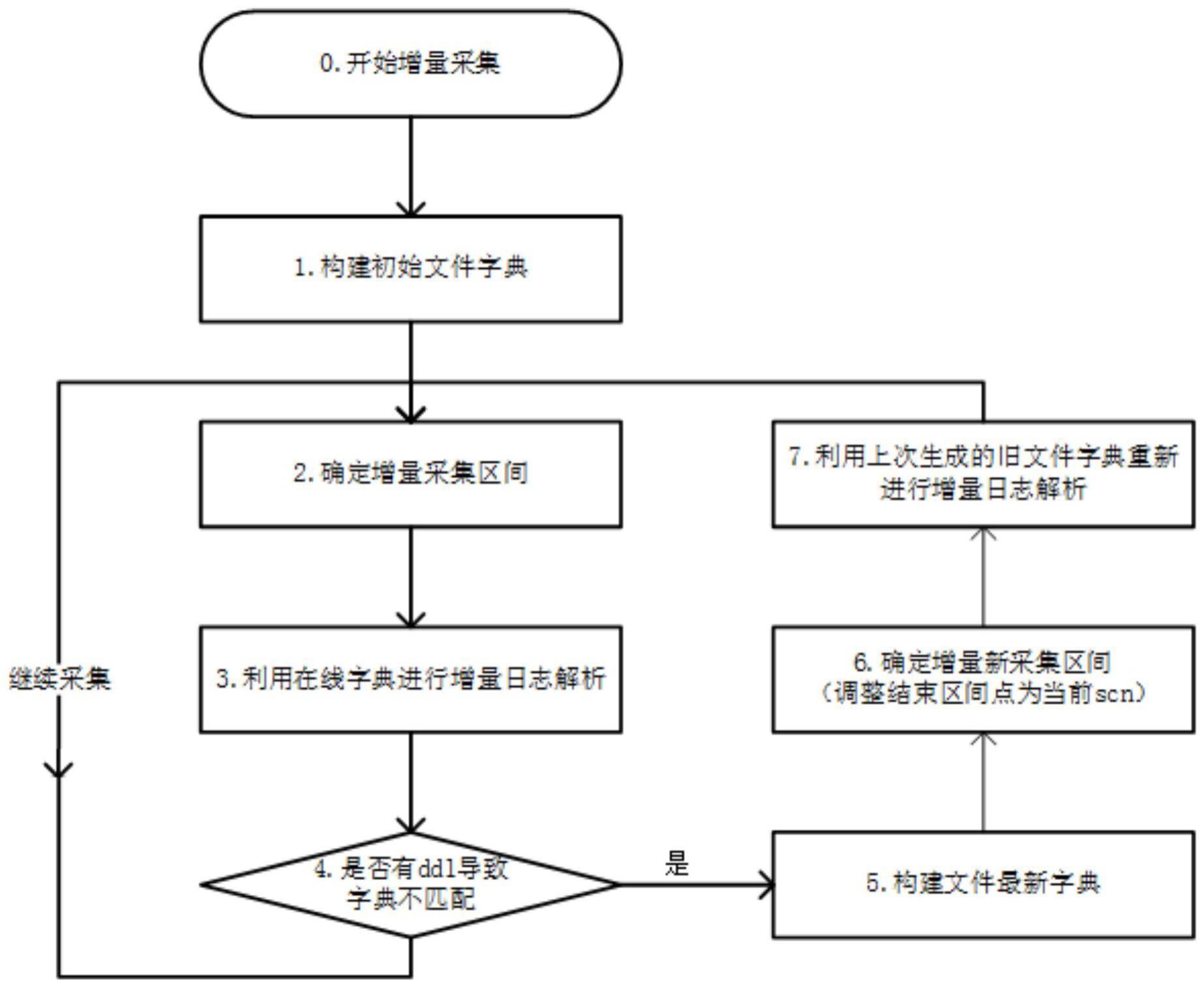 一种基于字典文件的支持DDL的Oracle增量采集方法与流程