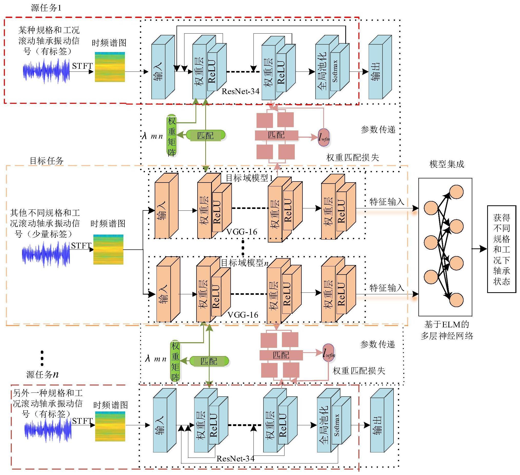 一种基于改进多源域异构模型参数传递的滚动轴承故障诊断方法