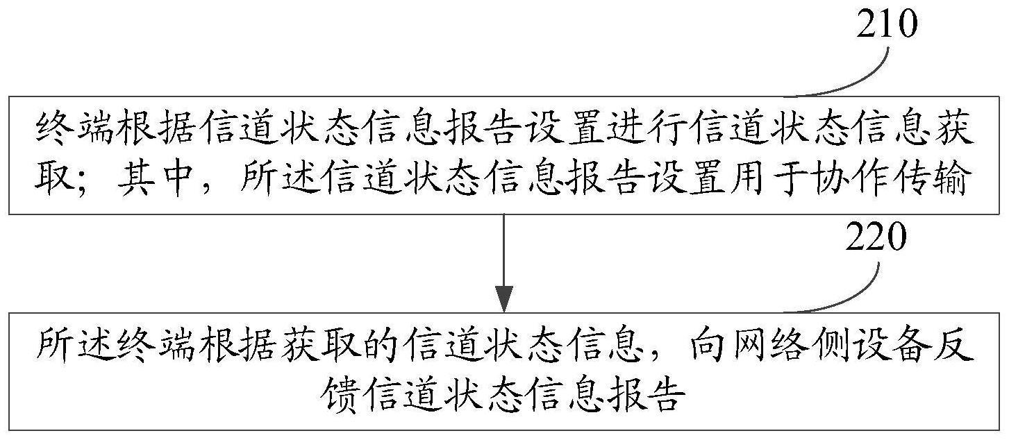 信道状态信息获取方法、装置、终端及网络侧设备与流程