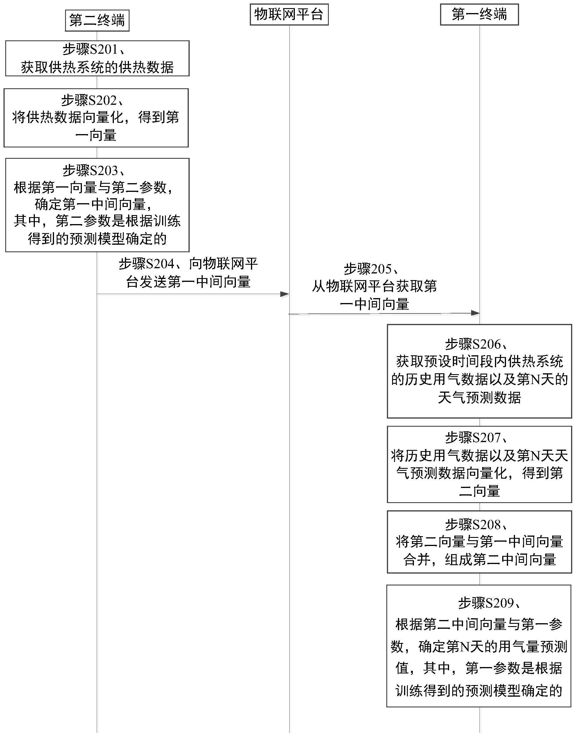 一种供热用气量预测方法、装置及电子设备与流程