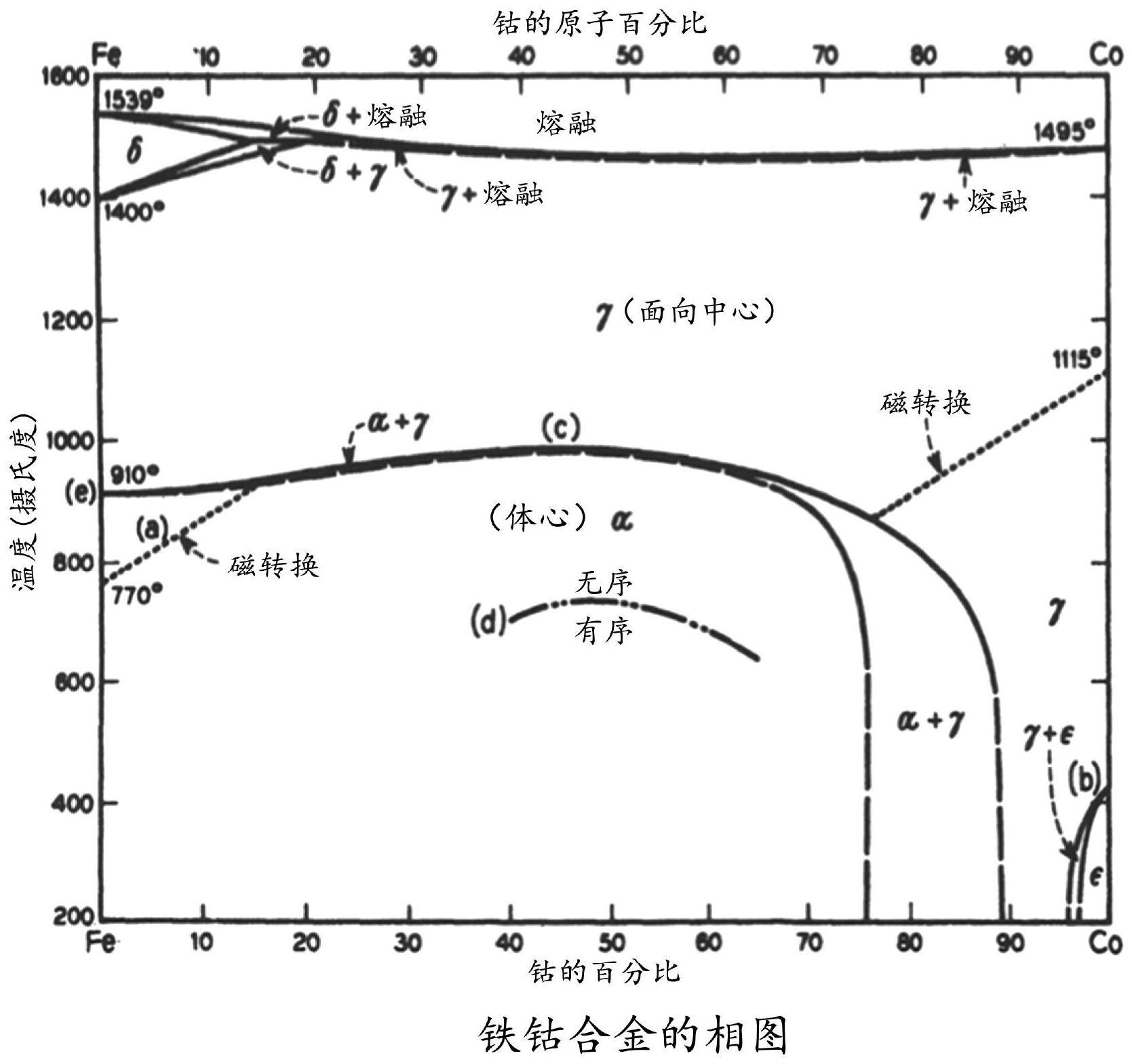 经优化用于金属注塑成型的软磁合金的制作方法