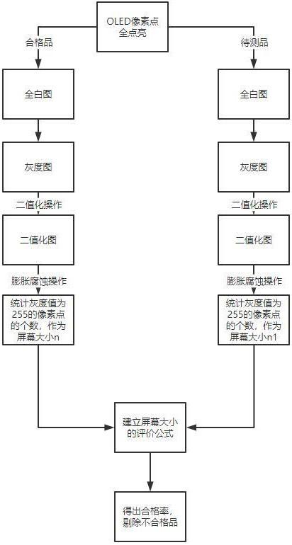 一种显示屏幕检测方法及装置与流程