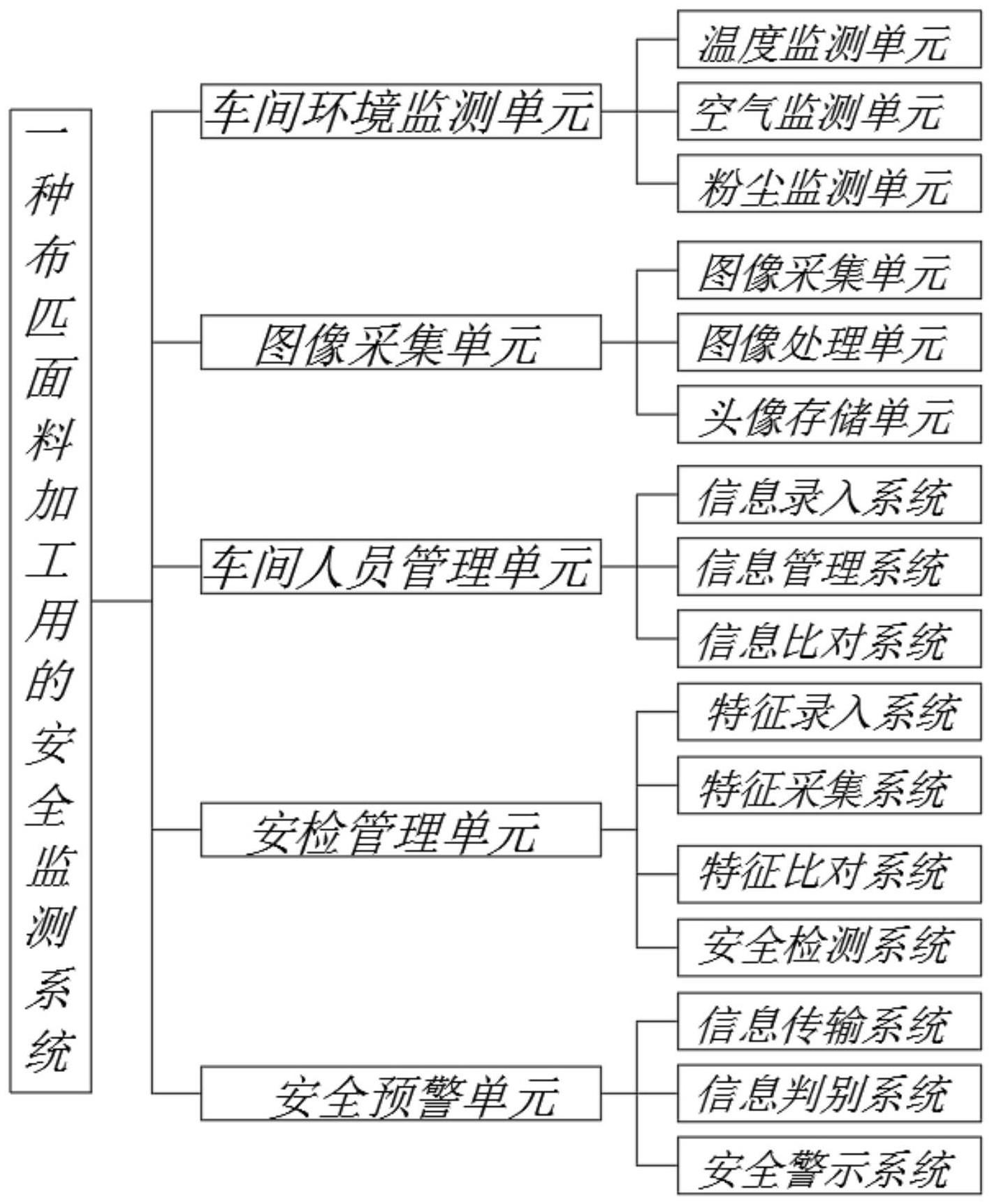 一种布匹面料加工用的安全监测系统的制作方法