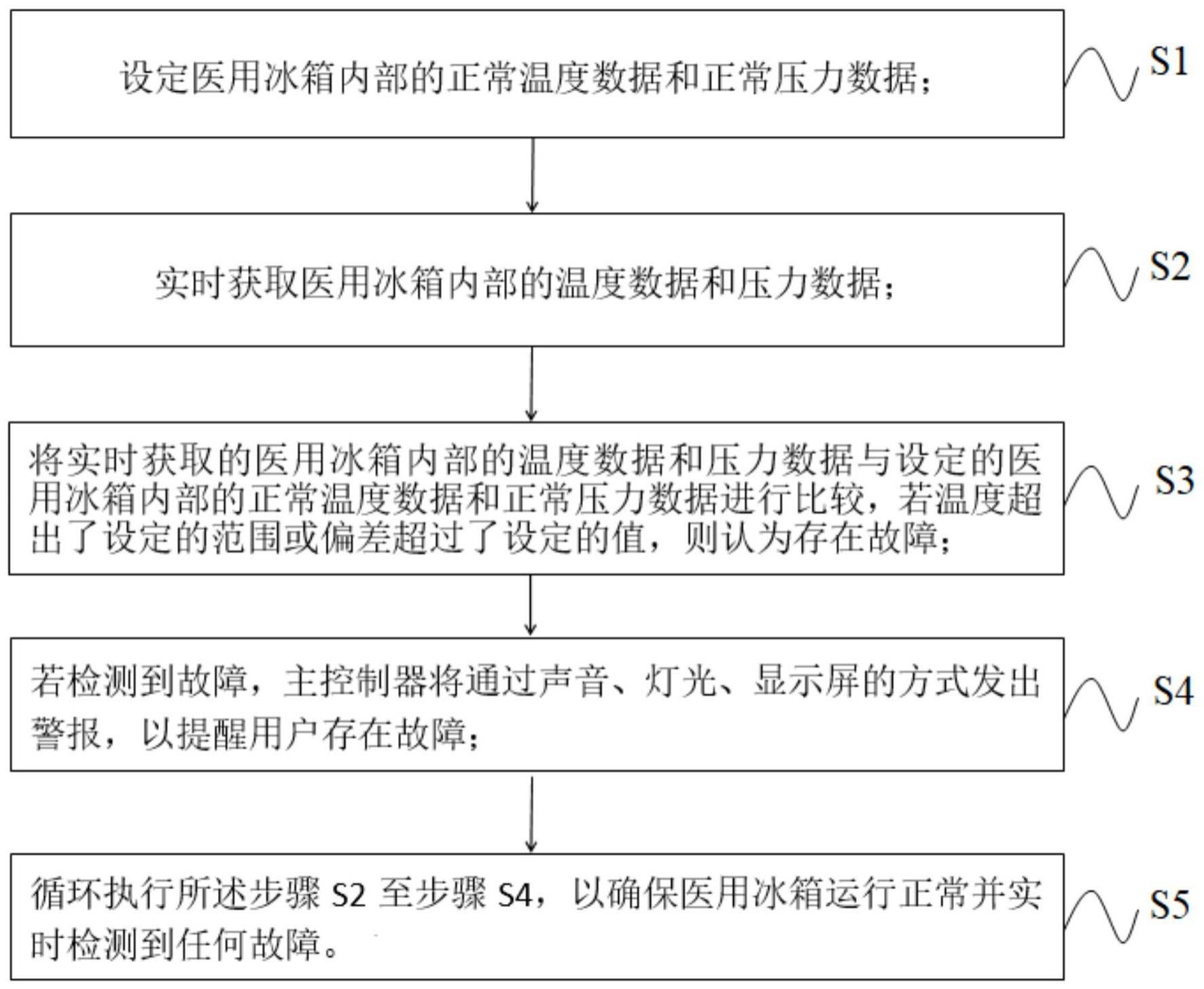 一种自动检测医用冰箱制冷系统故障的控制方法及存储介质与流程