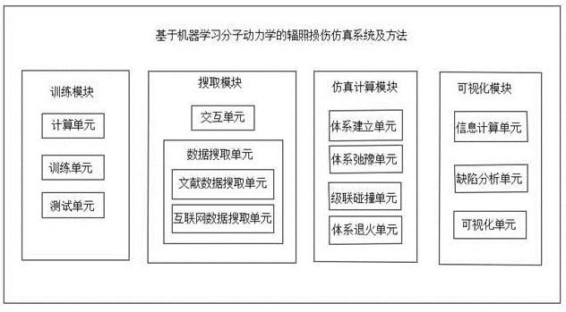 一种基于机器学习分子动力学的辐照损伤仿真系统及方法