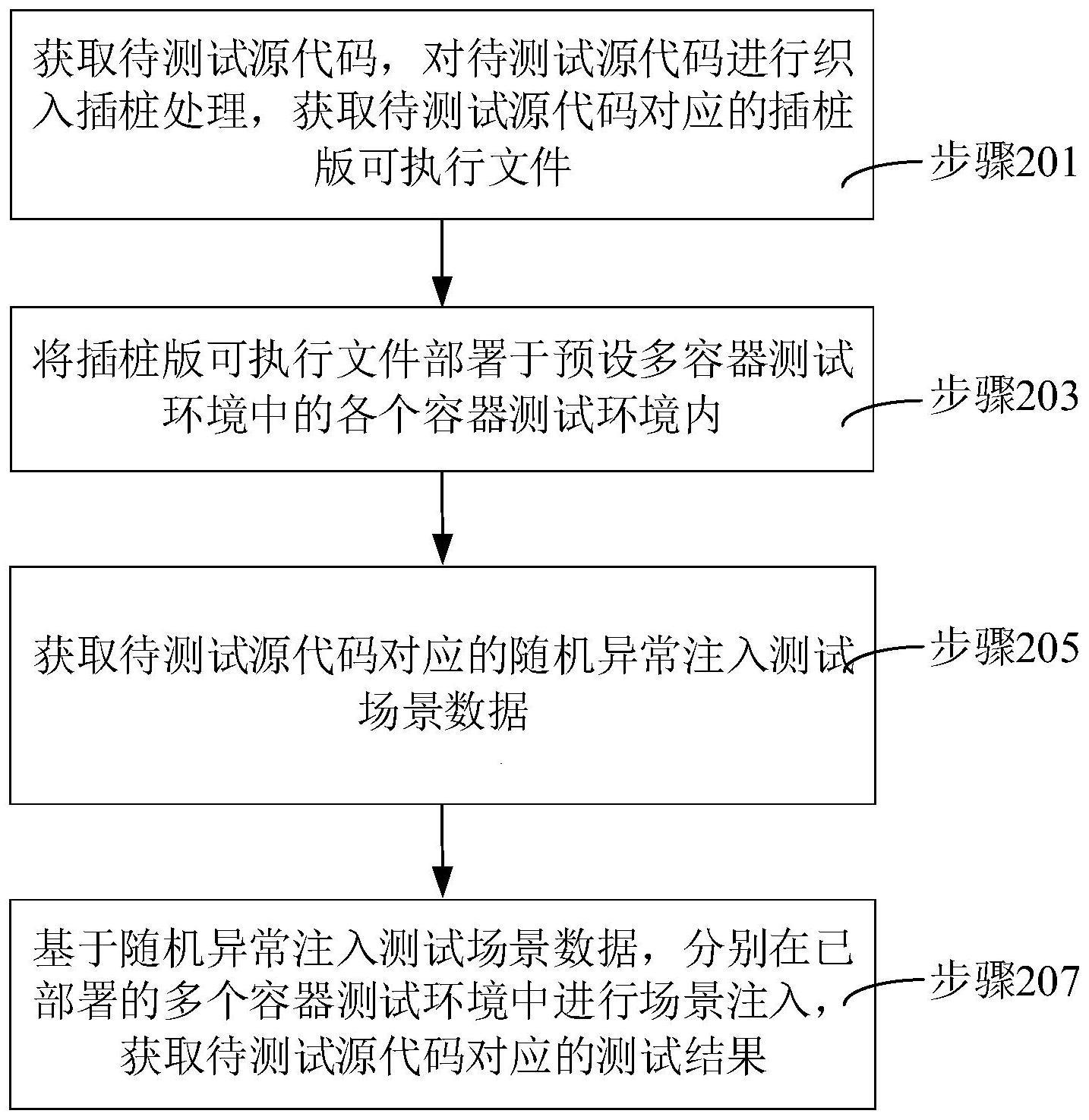 代码测试方法、装置、计算机设备和存储介质与流程