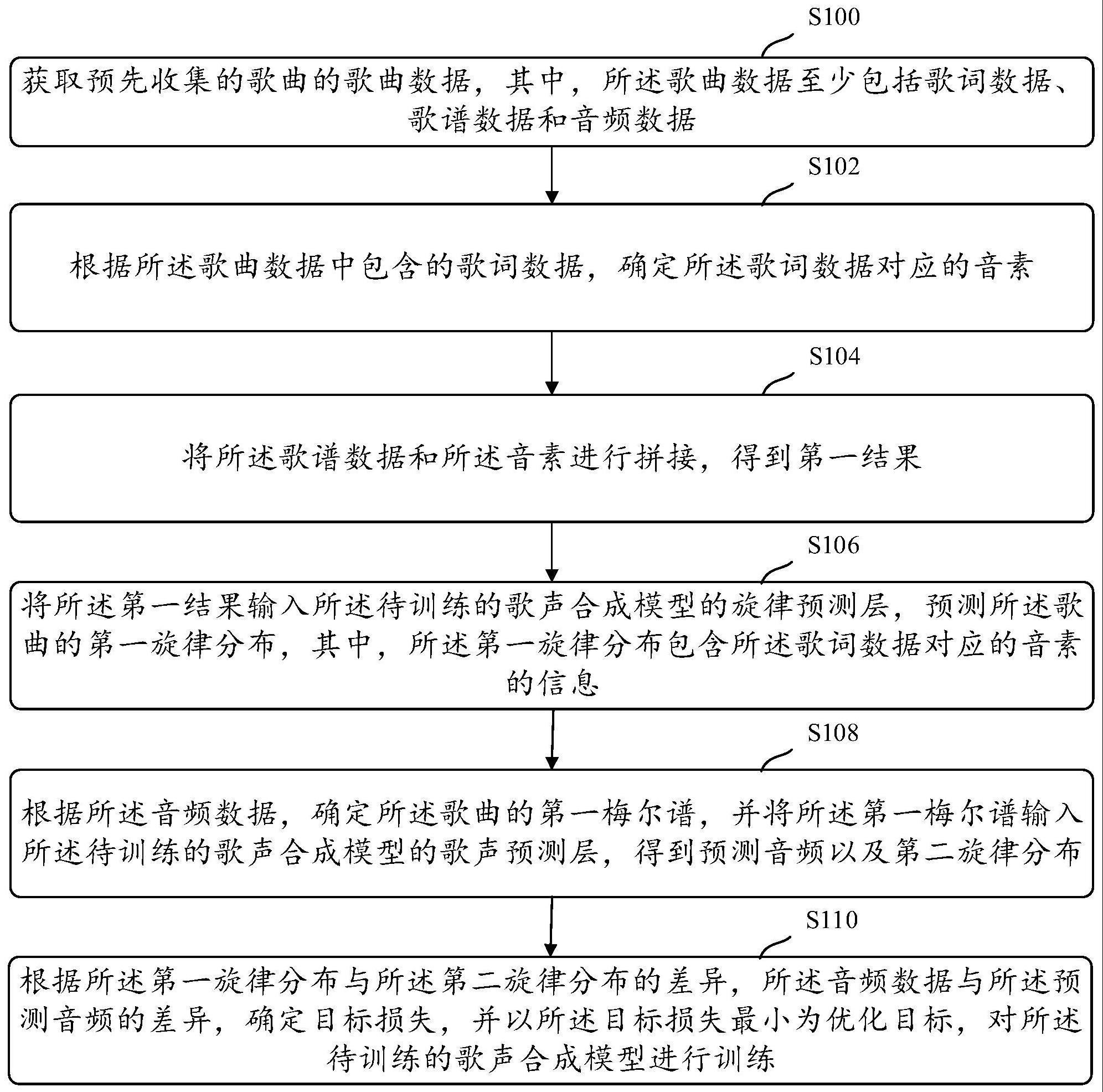 一种歌声合成模型的训练方法、装置、介质及电子设备与流程