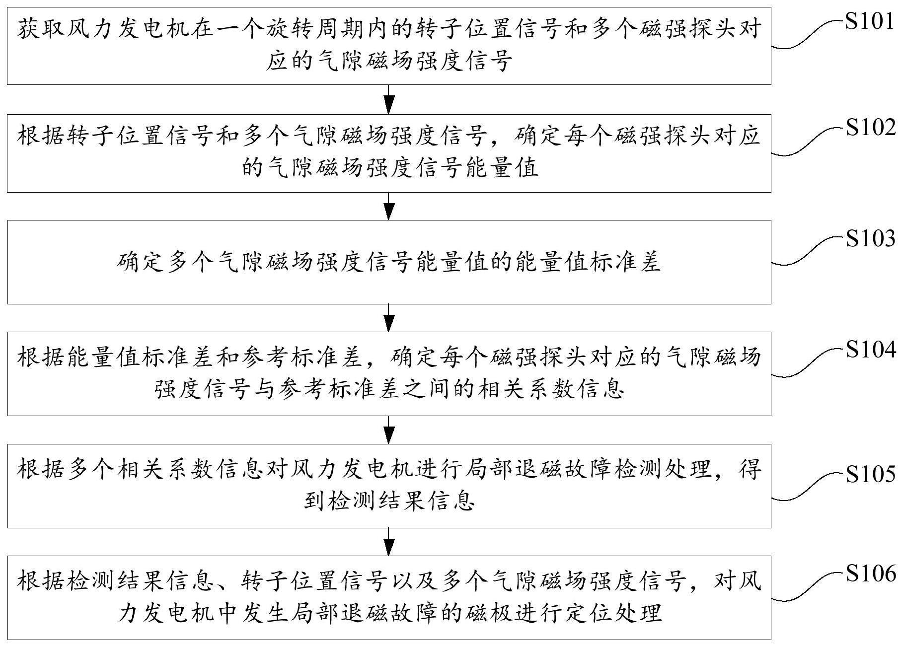 永磁风力发电机退磁故障检测定位方法、装置及电子设备与流程