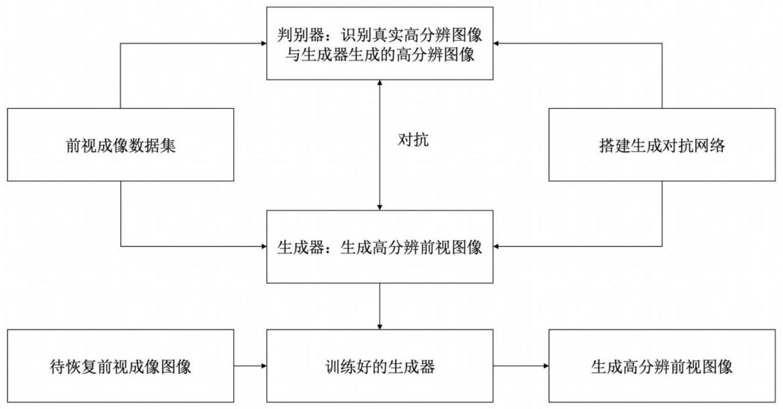 一种基于生成对抗网络的高分辨雷达前视成像方法