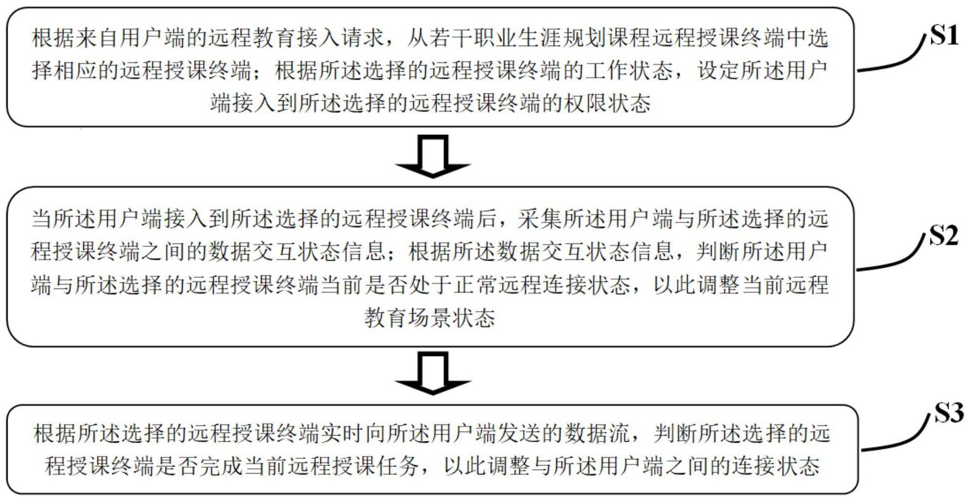 用于职业生涯规划课程的远程教育处理方法