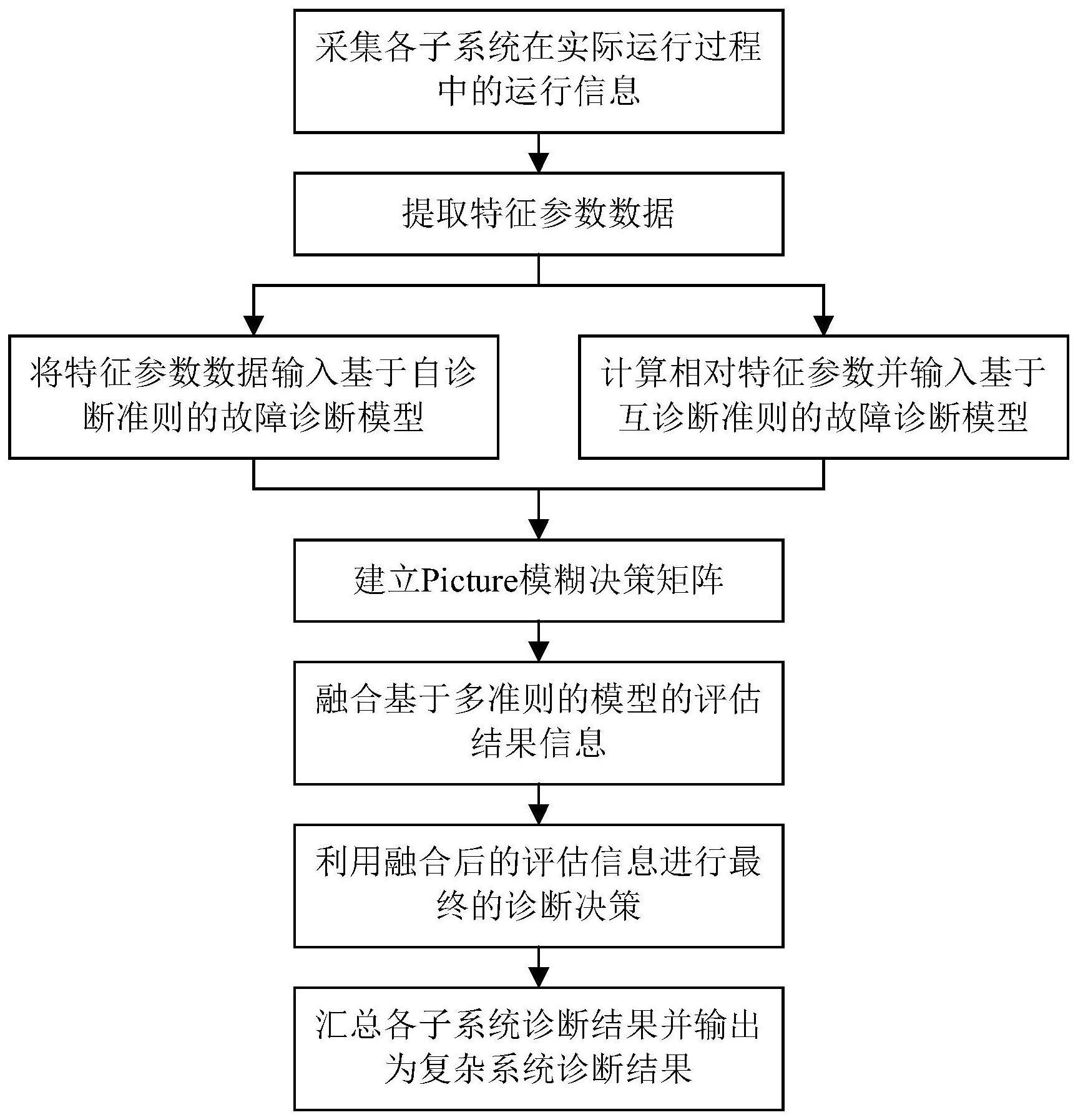 故障解释