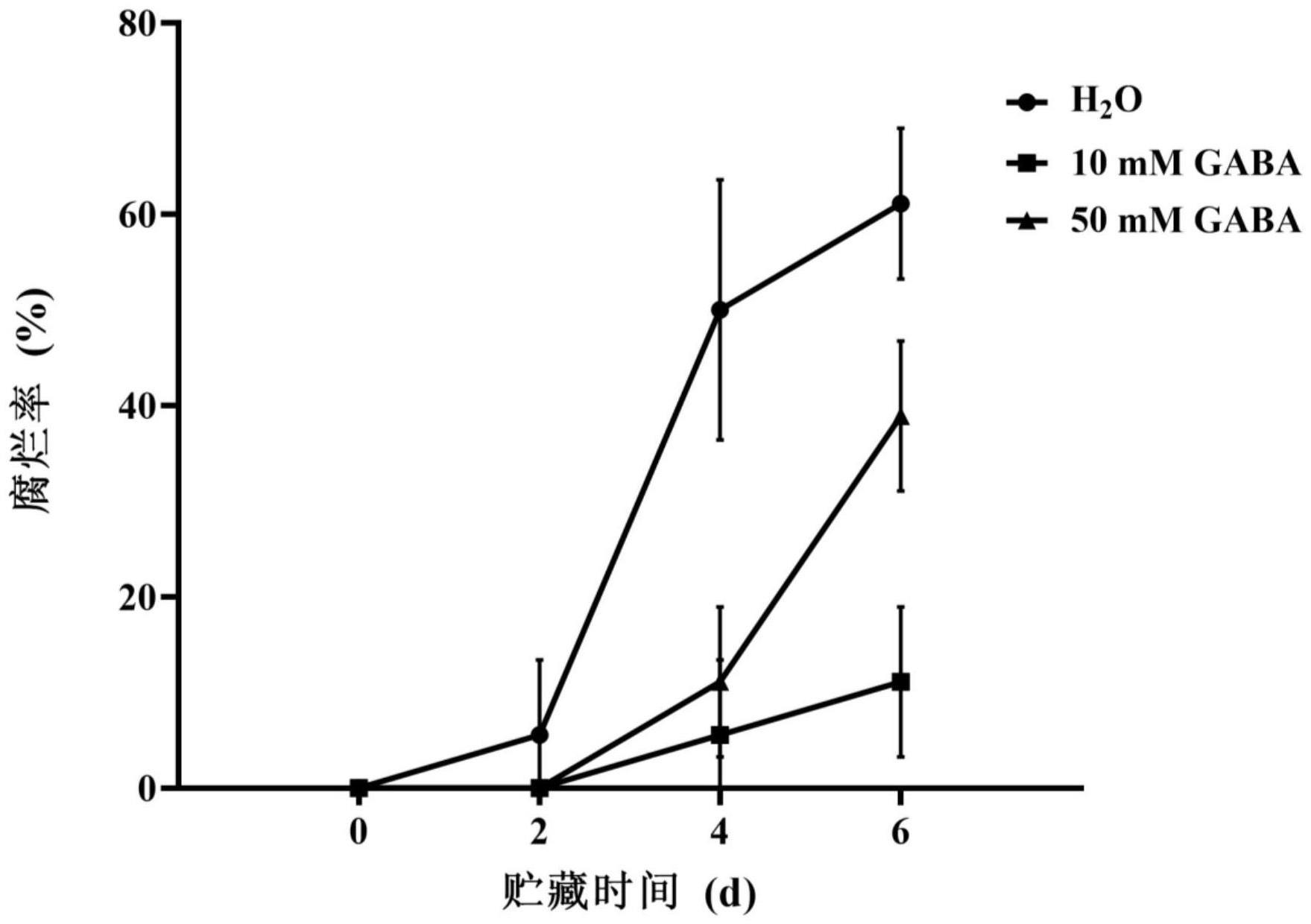 γ－氨基丁酸在草莓保鲜中的应用