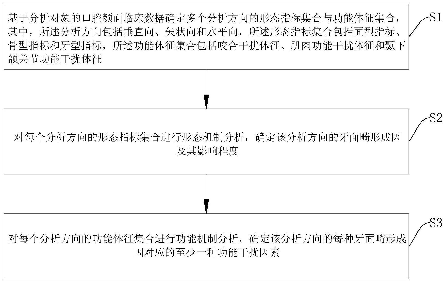 牙面畸形分析方法及牙面畸形分析模型与流程