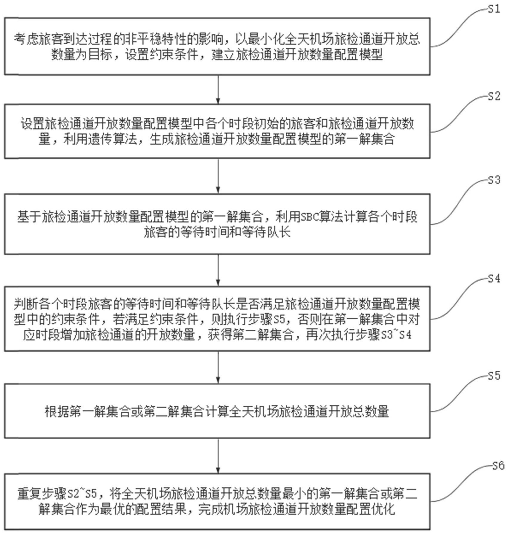 机场旅检通道开放数量配置优化方法、系统和存储介质