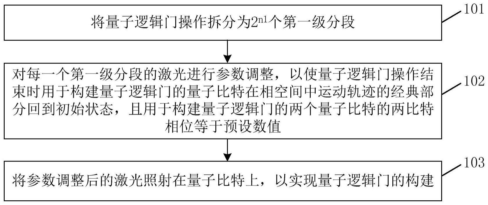 一种构建量子逻辑门的方法及装置