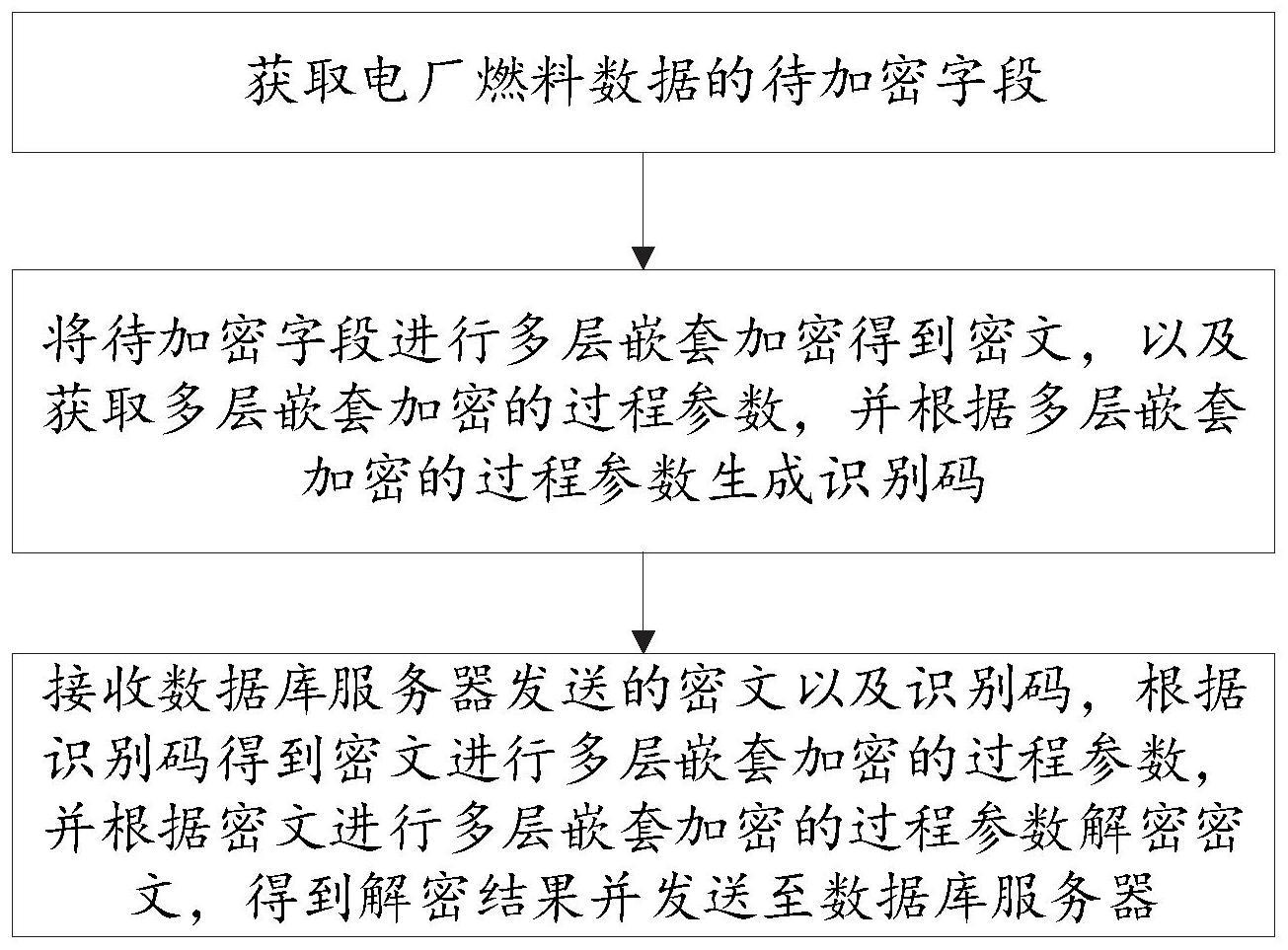 电厂燃料数据防篡改方法、装置及系统与流程